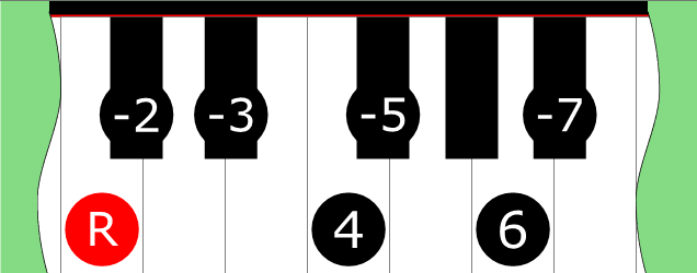 Diagram of Locrian ♮6 scale on Piano Keyboard